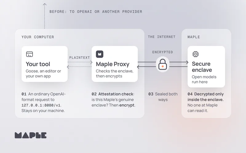 Diagram of a request going from your tool to Maple Proxy on your computer, then encrypted across the internet to Maple's secure enclave, with the old route to OpenAI leaving the frame.