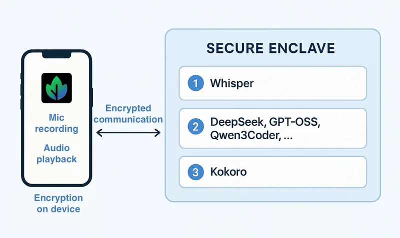 System diagram showing Maple on a phone, encrypting microphone data, sending to the secure enclave in the cloud for processing and back