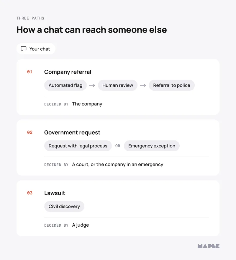 Diagram of three paths from your chat. Company referral: automated flag, human review, referral to police, decided by the company. Government request: request with legal process or emergency exception, decided by a court, or the company in an emergency. Lawsuit: civil discovery, decided by a judge.