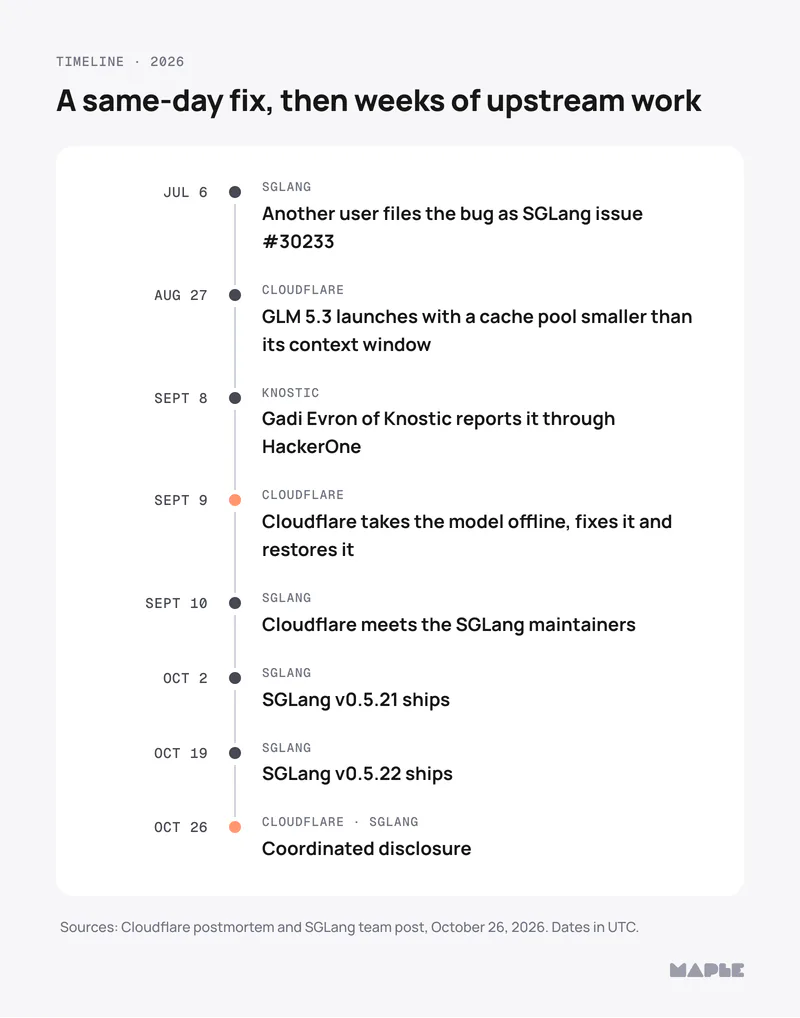 Timeline: Jul 6, another user files the bug as SGLang issue #30233; Aug 27, GLM 5.3 launches with a cache pool smaller than its context window; Sept 8, Gadi Evron of Knostic reports it through HackerOne; Sept 9, Cloudflare takes the model offline, fixes it and restores it; Sept 10, Cloudflare meets the SGLang maintainers; Oct 2, SGLang v0.5.21 ships; Oct 19, SGLang v0.5.22 ships; Oct 26, coordinated disclosure.