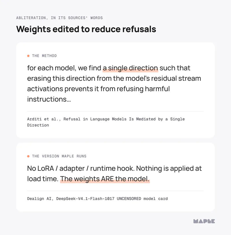 What abliteration changes. From the research behind the method, Arditi and others: “for each model, we find a single direction such that erasing this direction from the model's residual stream activations prevents it from refusing harmful instructions…” From the model card for the version Maple runs: “No LoRA / adapter / runtime hook. Nothing is applied at load time. The weights ARE the model.”