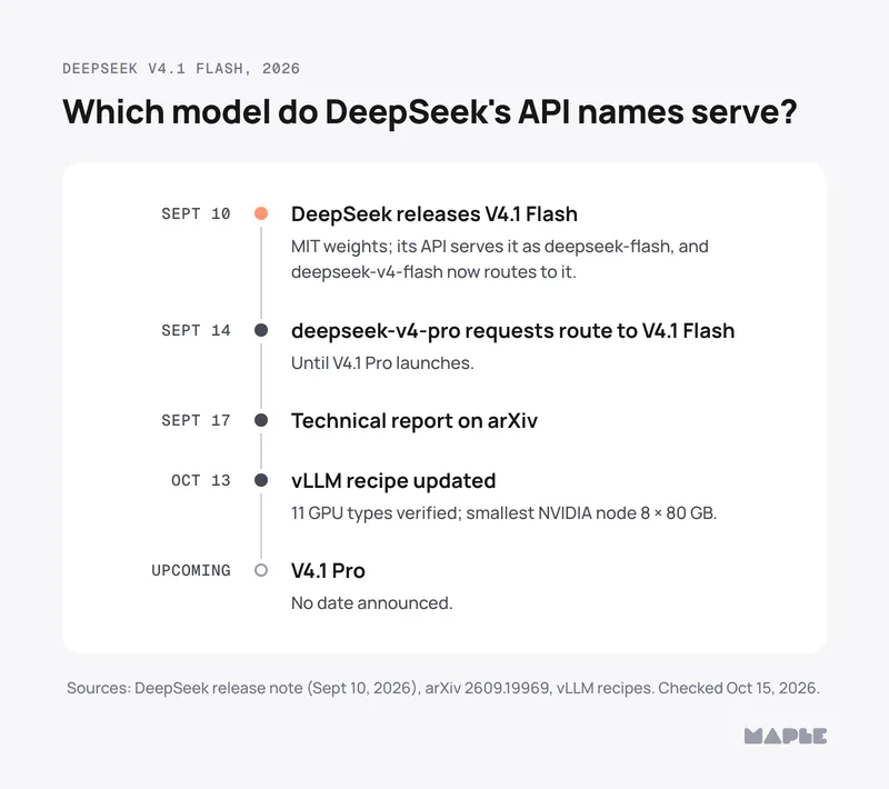 Timeline, 2026. Sept 10: DeepSeek releases V4.1 Flash. MIT weights; its API serves it as deepseek-flash, and deepseek-v4-flash now routes to it. Sept 14: deepseek-v4-pro requests route to V4.1 Flash until V4.1 Pro launches. Sept 17: Technical report on arXiv. Oct 13: vLLM recipe updated. 11 GPU types verified; smallest NVIDIA node 8 × 80 GB. Upcoming: V4.1 Pro. No date announced.