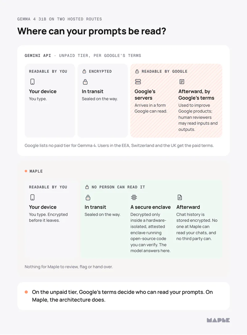 Gemini API (unpaid tier, per Google’s terms): your device, readable by you; in transit, encrypted; Google’s servers and afterward, readable by Google: used to improve Google products, and human reviewers may read inputs and outputs. Maple: your device, readable by you; in transit, a secure enclave and afterward, no person can read it; chat history stored encrypted.