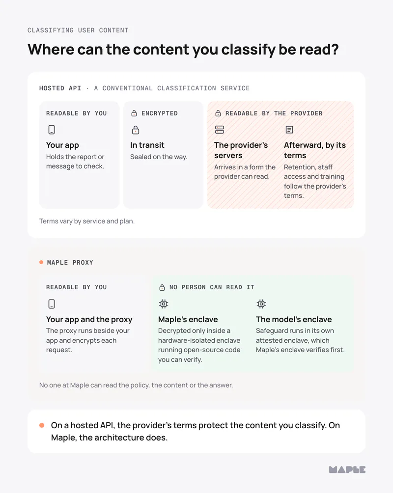 Hosted API: your app, readable by you; in transit, encrypted; the provider's servers, readable by the provider; afterward, retention, staff access and training follow its terms. Maple Proxy: your app and the proxy, readable by you, the proxy encrypts each request; Maple's enclave, decrypted only inside it, and the model's enclave, attested and verified by Maple's first: no person can read it.