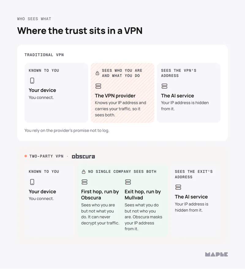 Traditional VPN: your device, known to you; the VPN provider, sees who you are and what you do; the AI service, sees the VPN's address. Two-party VPN (Obscura): your device, known to you; first hop run by Obscura and exit hop run by Mullvad, no single company sees both; the AI service, sees the exit's address.