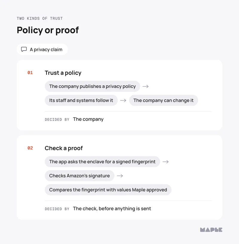 Diagram of two ways to trust an AI chat's privacy. Trust a policy: the company publishes a privacy policy, its staff and systems follow it, the company can change it; decided by the company. Check a proof: the app asks the enclave for a signed fingerprint, checks Amazon's signature, compares the fingerprint with values Maple approved; decided by the check, before anything is sent.