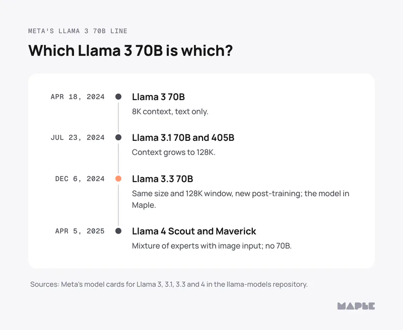 Timeline, 2024 to 2025. Apr 18, 2024: Llama 3 70B. 8K context, text only. Jul 23, 2024: Llama 3.1 70B and 405B. Context grows to 128K. Dec 6, 2024: Llama 3.3 70B. Same size and 128K window, new post-training; the model in Maple. Apr 5, 2025: Llama 4 Scout and Maverick. Mixture of experts with image input; no 70B.