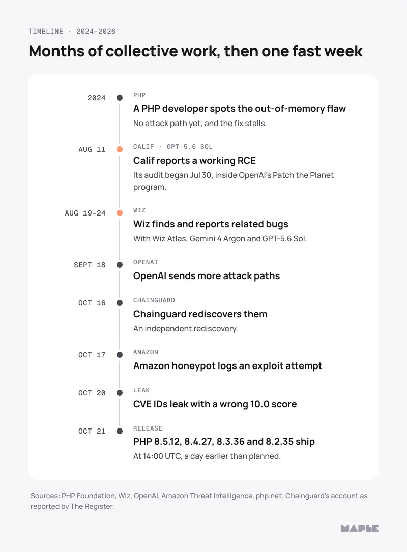 Timeline: 2024, a PHP developer spots the out-of-memory flaw; Aug 11, Calif's audit (GPT-5.6 Sol), begun Jul 30, reports a working RCE; Aug 19–24, Wiz finds and reports related bugs; Sept 18, OpenAI sends more attack paths; Oct 16, Chainguard rediscovers them; Oct 17, Amazon honeypot logs an exploit attempt; Oct 20, CVE IDs leak with a wrong 10.0 score; Oct 21, PHP 8.5.12, 8.4.27, 8.3.36 and 8.2.35 ship.